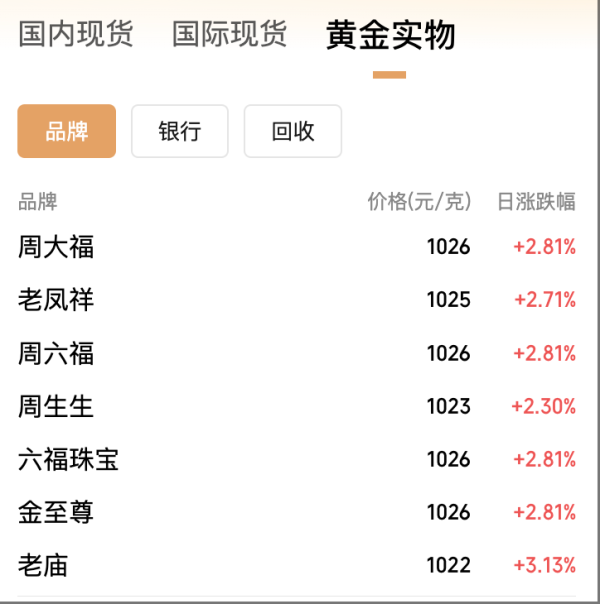 宏粤配资 金价大反攻，国内金饰价格涨回千元，能否重返巅峰？